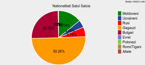 Nationalitati Satul Salcia